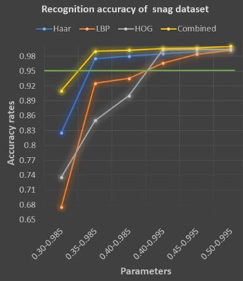 Snagdata set graph